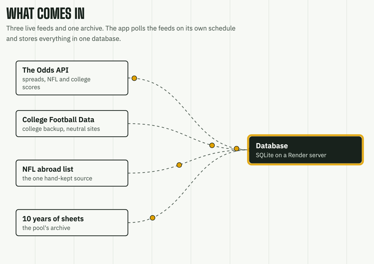 Diagram of the football pool app's inputs: four data sources with dotted routes feeding one database.